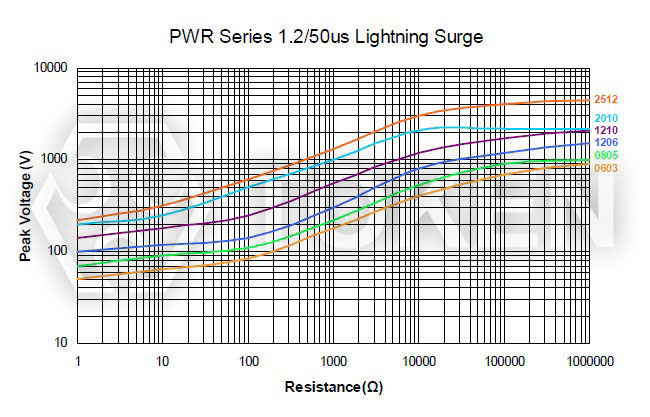 耐雷擊突波貼片電阻 1.2/50µs (PWR)